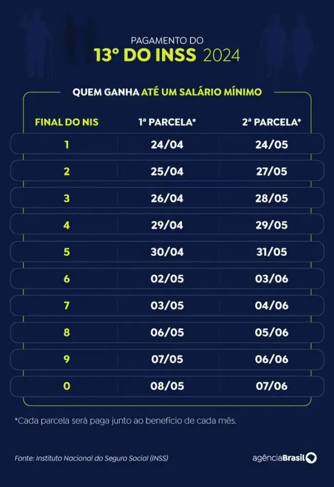 INSS começa a pagar nesta sexta décimo terceiro antecipado; veja o calendário